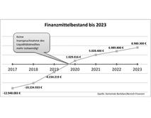 Grafik_Finanzmittelbestand_bis_2023